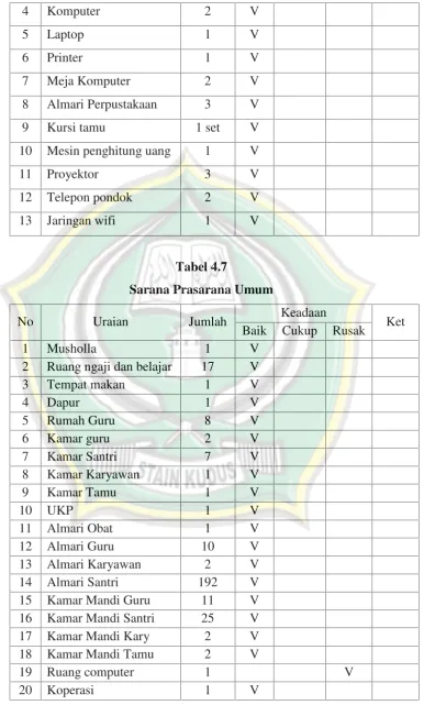 Tabel 4.7Sarana Prasarana Umum
