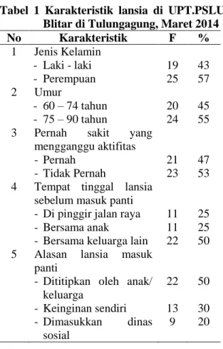 Tabel  1  Karakteristik  lansia  di  UPT.PSLU  Blitar di Tulungagung, Maret 2014 
