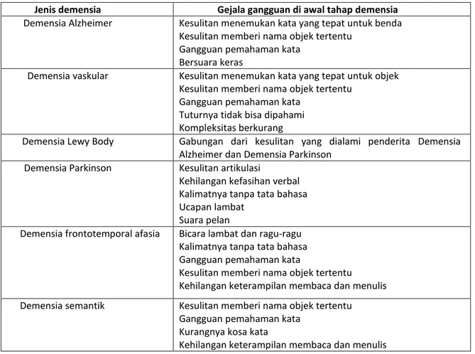 Tabel 1. Gangguan bicara dan bahasa demensia (Klimova &amp; Kuca, 2016, p. 4) 