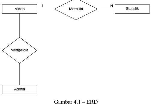 Gambar 4.1 – ERD 