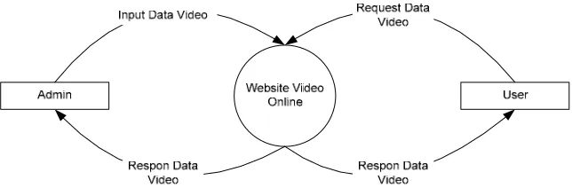 Gambar 4.2 Diagram Konteks 