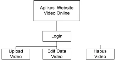 Gambar 4.7 Struktur Menu User 