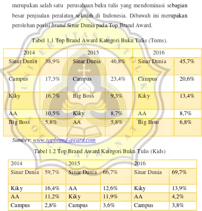 Tabel 1.1 Top Brand Award Kategori Buku Tulis (Teens). 