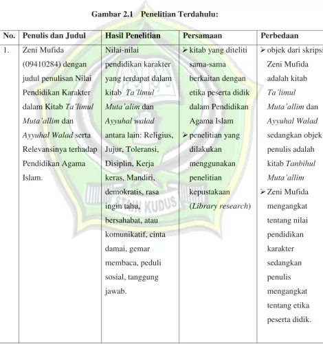 Gambar 2.1  Penelitian Terdahulu: 