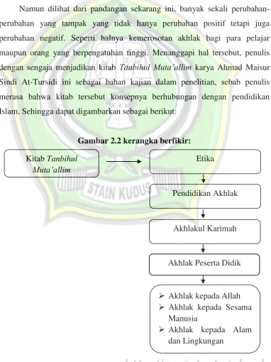 Gambar 2.2 kerangka berfikir: 