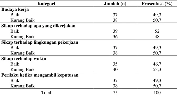 Tabel 3 Distribusi Budaya Kerja Petugas Panti di PSTW Sumatera Barat (n=75) 