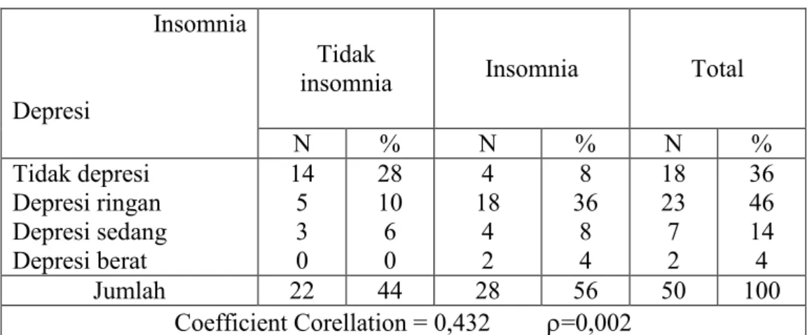 Tabel 4.3 Tabulasi silang antara depresi dengan insomnia pada lansia di Desa Mayanggeneng  Kecamatan  Kalitidu  Kabupaten  Bojonegoro  pada bulan Mei – Juli 2008.