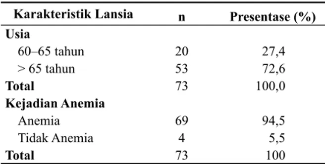 Tabel 2 menunjukkan bahwa secara umum  kecukupan zat gizi pada lansia masih banyak yang  kurang