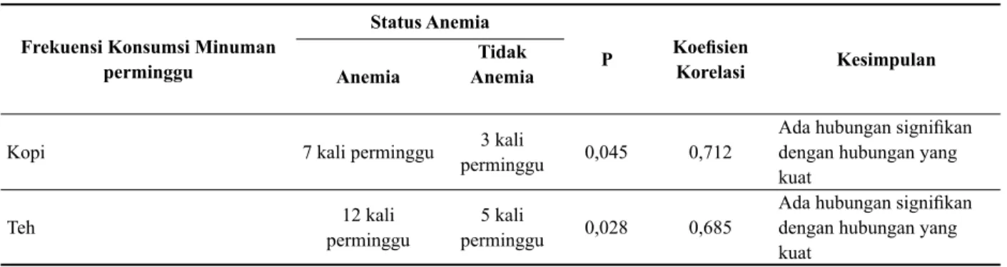 Tabel 3.  Hubungan Pola Konsumsi Minuman yang Dapat Menghambat Penyerapan Zat Besi dengan Kejadian Anemia pada Lansia 