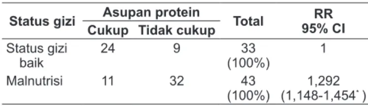 Tabel  3. Hubungan  status gizi awal status gizi dengan  asupan protein       