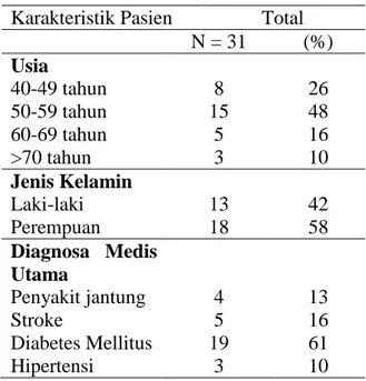 Tabel  1  Distribusi Karakteristik Pasien di  Ruang Rawat Inap Teratai II dan Tulip I  Karakteristik Pasien  Total 