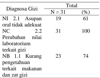 Tabel 2  Distribusi Status Gizi Pasien di  Ruang Rawat Inap Teratai II dan Tulip I  Status Gizi Pasien  Total 