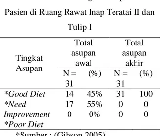 Tabel  4  Distribusi Diet RS Pasien di Ruang  Rawat Inap Teratai II dan Tulip I 