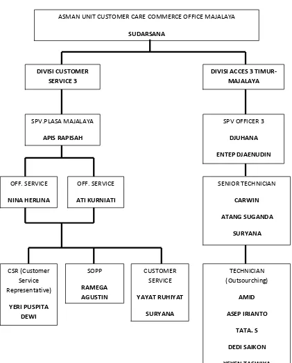 Gambar 2.2 Struktur Organisasi STO Majalaya 