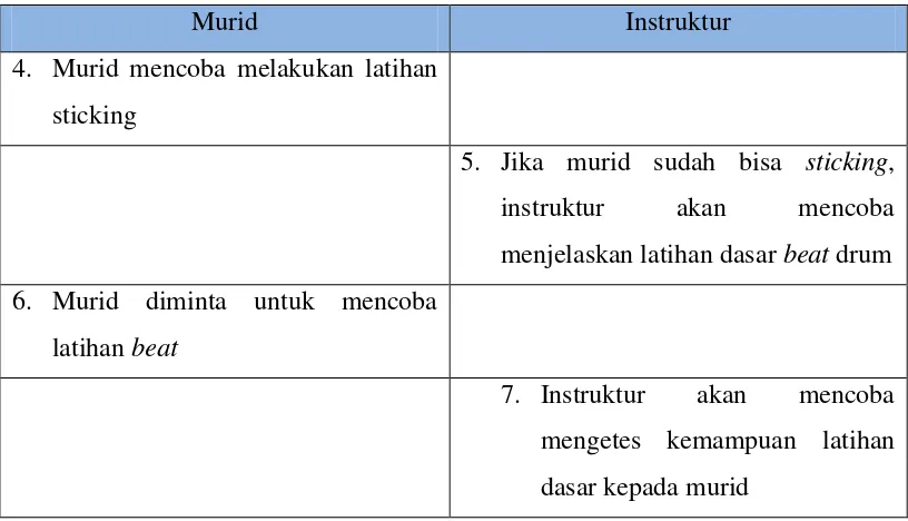 Tabel 3.4 Pembelajaran Not Balok