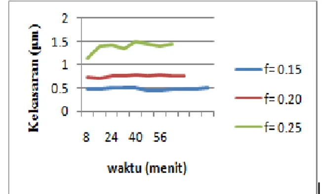 Gambar 1. Grafik kekasaran terhadap waktu  dengan kecepatan 23,86 m/min 