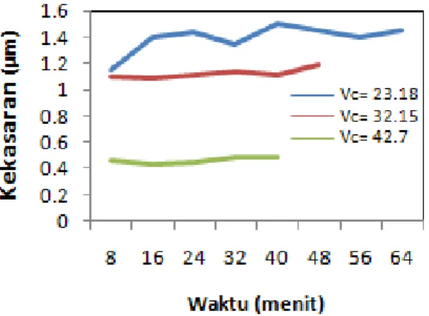 Gambar 4. Grafik kekasaran terhadap waktu  dengan gerak makan 0,25 mm/rev 