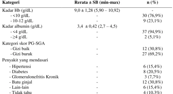 Tabel  2.  Kadar  Hb,  kadar  albumin  serum,  kategori  skor  PG-SGA  dan  penyakit  yang  mendasari 