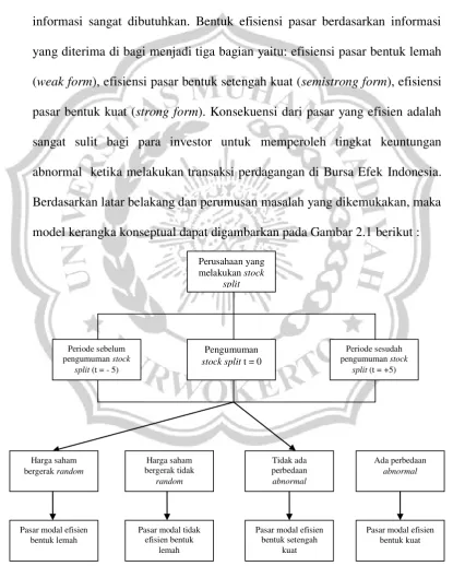 Gambar 2.1 Kerangka Pemikiran 
