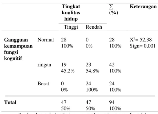 Tabel 2 hasil uji tabulasi silang  Tingkat  kualitas  hidup  ∑  (%)  Keterangan  Tinggi  Rendah  Gangguan  kemampuan  fungsi  kognitif  Normal  28  100%  0  0%  28  100%  X 2 = 52,38  Sign= 0,001  ringan  19  45,2%  23  54,8%  42  100%  Berat  0  0%  24  1