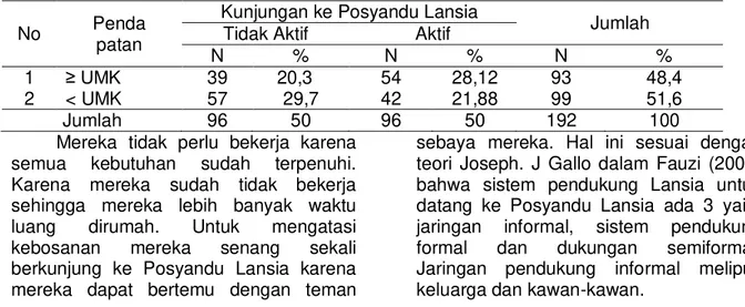 Tabel  2    Analisis  Hubungan  pendapatan  Responden  dengan  Kunjungan  ke  Posyandu  Lansia 