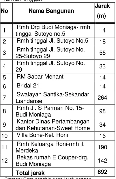 Tabel 2. Jarak antar bangunan 