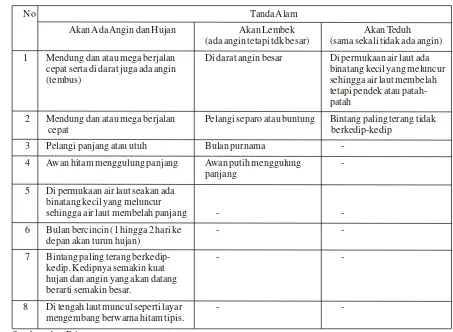 Tabel 2. Prakiraan Cuaca Berdasar Tanda Alam