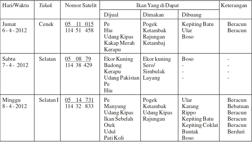 Tabel 3. Waktu, Takak,dan Jenis Ikan Yang diperoleh di Perairan Pulau Kramian