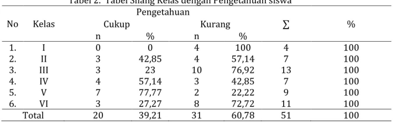 Tabel  1  menunjukkan  bahwa  distribusi  jenis  kelamin  hampir  sama  antara laki-laki dan perempuan, frekuensi  umur  yang  paling  banyak  yaitu  pada  kategori  antara  umur  8  tahun  sampai  11  tahun (70,58%)