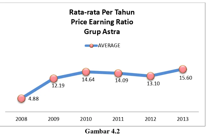 Grafik Rata-rata Gambar 4.2 Price Earning Ratio pada Perusahaan yang Tergabung 