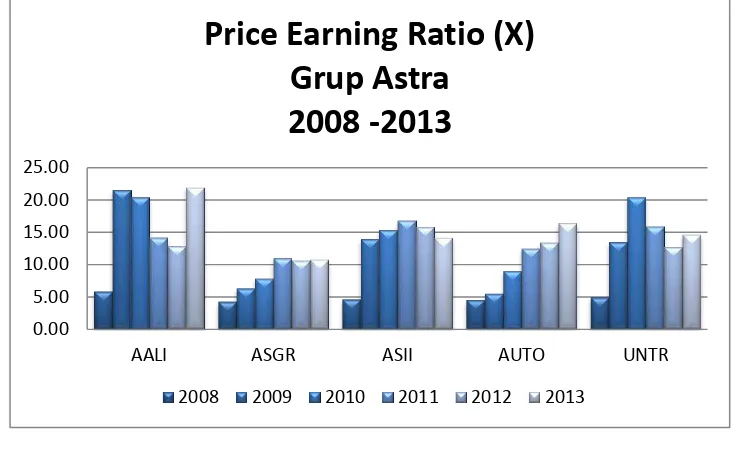 Grafik Gambar 4.1 Price Earning Ratio pada Perusahaan yang Tergabung dalam Grup 