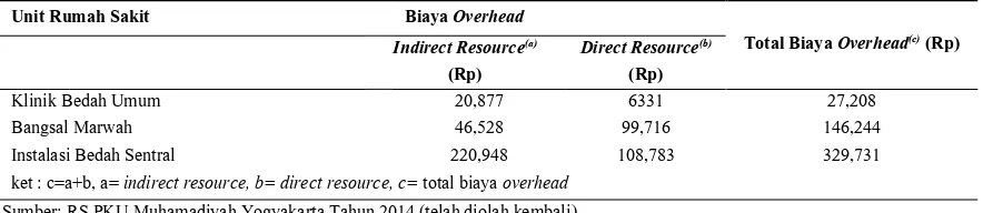 Tabel 3.Unit Cost EKsisi Fibro Adenoma Mammae RS PKU Muhammadiyah Yogyakarta 