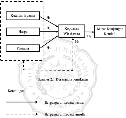 Gambar 2.1 Kerangaka pemikiran 