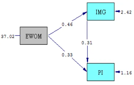 Gambar 3 Output Lisrel Estimate 