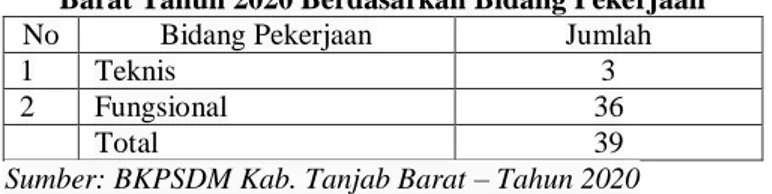 Tabel 2. Jumlah Peserta Latsar CPNS Golongan III  Angkatan III Pemerintah Kabupaten Tanjung Jabung 