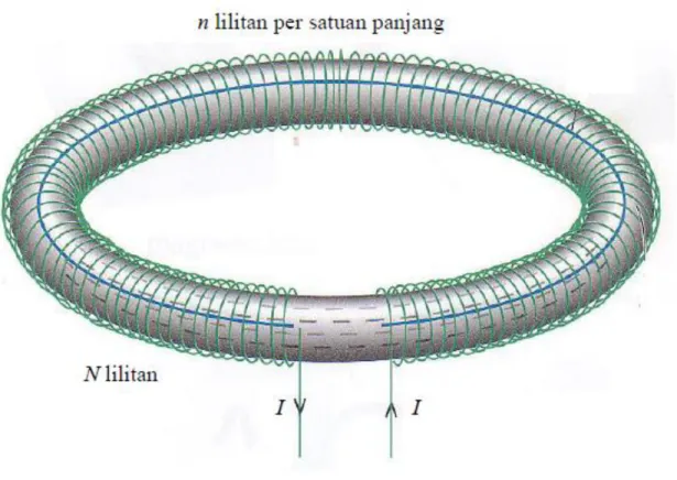 Gambar 6. Skema toroida