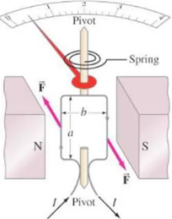 Gambar 9. Galvanometer