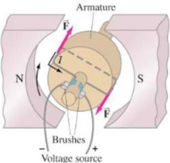 Gambar 10. Motor listrik