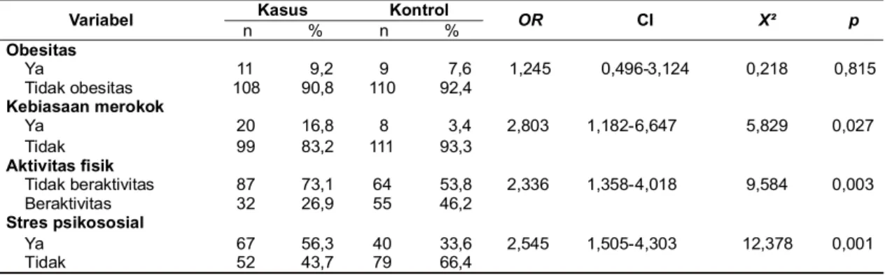 Tabel 2. Hubungan antara obesitas, kebiasaan merokok, aktivitas fisik dan stress psikososial terhadap kejadian hipertensi sistolik terisolasi pada lansia di Kalibawang