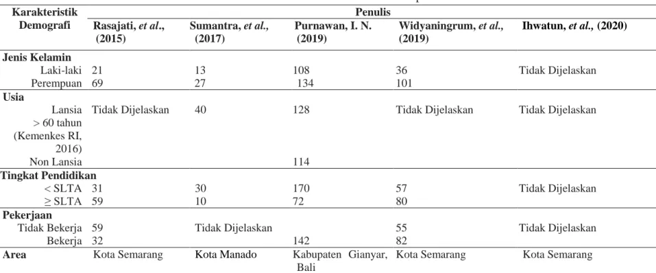 Tabel 1. Hasil Analisis Karakteristik Responden  Karakteristik  Demografi  Penulis Rasajati, et al.,  (2015)  Sumantra, et al., (2017)  Purnawan, I