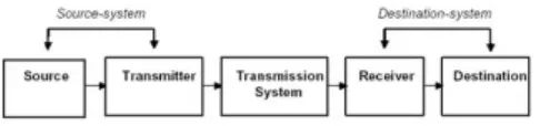 Gambar 2.2 Komponen Dasar Sistem Komunikasi