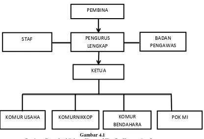 Gambar 4.1 Struktur Organisasi Primer Koperasi Kartika Kuwera Bandung 