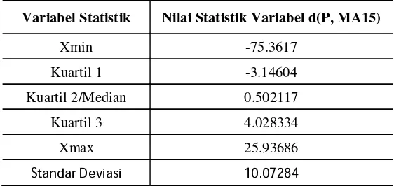 Tabel 2. Nilai Statistik Data Variabel d(P, MA15)