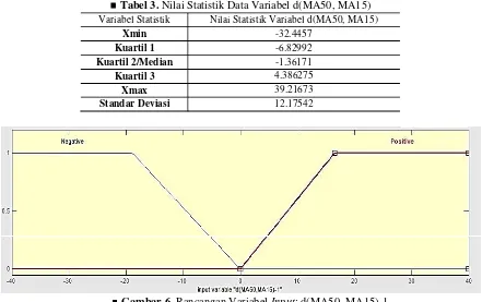 Tabel 3. Nilai Statistik Data Variabel d(MA50, MA15)