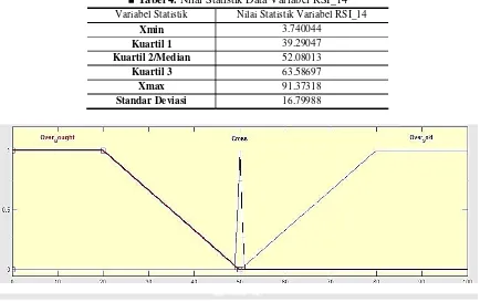 Tabel 4. Nilai Statistik Data Variabel RSI_14