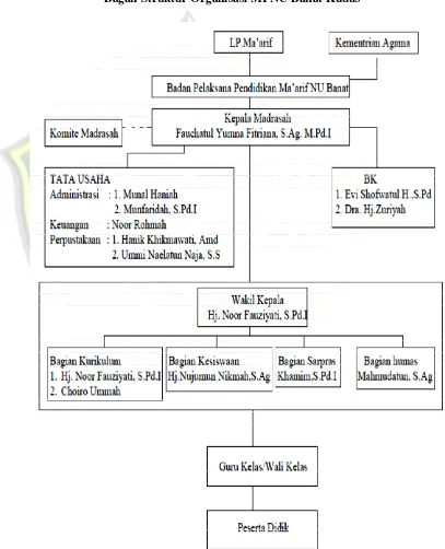 Gambar 4.1 Bagan Struktur Organisasi MI NU Banat Kudus 