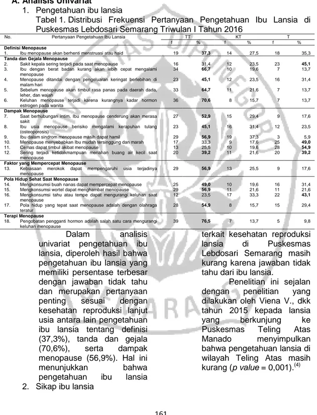 Tabel 1.  Distribusi  Frekuensi  Pertanyaan  Pengetahuan  Ibu  Lansia  di  Puskesmas Lebdosari Semarang Triwulan I Tahun 2016 