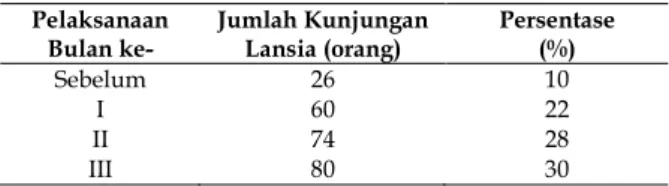 Tabel I.  Hasil Evaluasi Jumlah Kunjungan Lansia  ke Posyandu Lansia  Pelaksanaan  Bulan ke-  Jumlah Kunjungan Lansia (orang)  Persentase (%)  Sebelum   26  10  I  60  22  II  74  28  III  80  30 