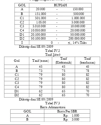 Tabel IV.3 Biaya Administrasi 