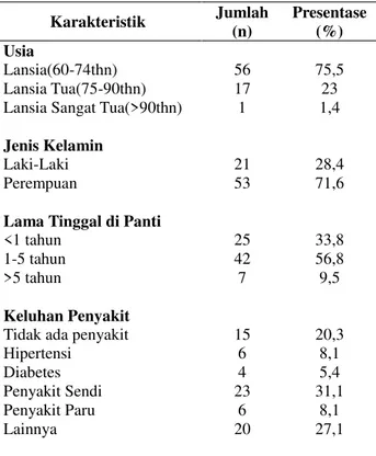 Tabel 1. Karakteristik Responden di Panti Sosial    Werdha Jakarta  Karakteristik  Jumlah  (n)  Presentase (%)  Usia  Lansia(60-74thn)  Lansia Tua(75-90thn)  Lansia Sangat Tua(&gt;90thn) 
